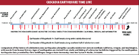 cascadia, earthquake, pacific northwest, seismic, oregon, washington